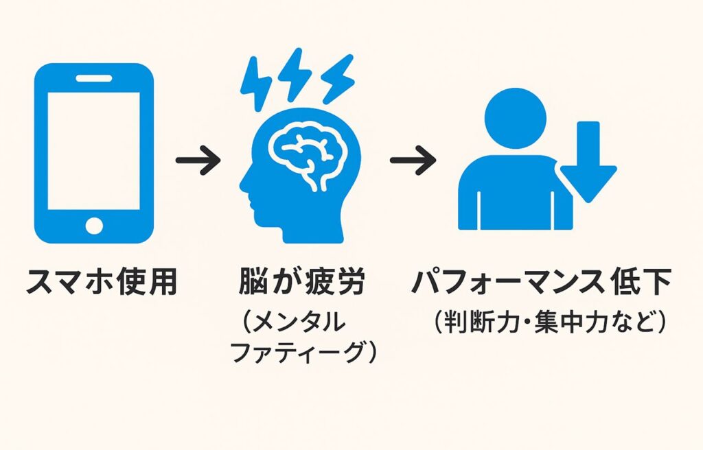 スマホ使用により起きることを表した画像。「脳が疲労」「パフォーマンス低下」の文字が記載されてる。